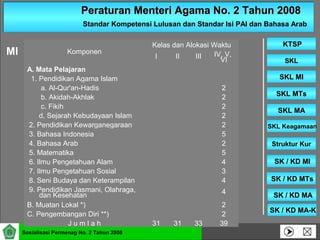 Peraturan Menteri Agama No. 2 Tahun 2008Peraturan Menteri Agama No. 2 Tahun 2008
Standar Kompetensi Lulusan dan Standar Isi PAI dan Bahasa ArabStandar Kompetensi Lulusan dan Standar Isi PAI dan Bahasa Arab
SKLSKL
SKL MISKL MI
SKL MTsSKL MTs
SKL MASKL MA
SKL KeagamaanSKL Keagamaan
Struktur KurStruktur Kur
SK / KD MISK / KD MI
KTSPKTSP
Sosialisasi Permenag No. 2 Tahun 2008
SK / KD MTsSK / KD MTs
SK / KD MASK / KD MA
SK / KD MA-KSK / KD MA-K
Komponen
Kelas dan Alokasi Waktu
I II III IV, V,
VI
A. Mata Pelajaran
1. Pendidikan Agama Islam
a. Al-Qur'an-Hadis 2
b. Akidah-Akhlak 2
c. Fikih 2
d. Sejarah Kebudayaan Islam 2
2. Pendidikan Kewarganegaraan 2
3. Bahasa Indonesia 5
4. Bahasa Arab 2
5. Matematika 5
6. Ilmu Pengetahuan Alam 4
7. Ilmu Pengetahuan Sosial 3
8. Seni Budaya dan Keterampilan 4
9. Pendidikan Jasmani, Olahraga,
dan Kesehatan 4
B. Muatan Lokal *) 2
C. Pengembangan Diri **) 2
J u m l a h 31 31 33 39
MI
 