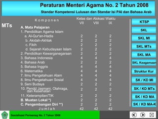 Peraturan Menteri Agama No. 2 Tahun 2008Peraturan Menteri Agama No. 2 Tahun 2008
Standar Kompetensi Lulusan dan Standar Isi PAI dan Bahasa ArabStandar Kompetensi Lulusan dan Standar Isi PAI dan Bahasa Arab
SKLSKL
SKL MISKL MI
SKL MTsSKL MTs
SKL MASKL MA
SKL KeagamaanSKL Keagamaan
Struktur KurStruktur Kur
SK / KD MISK / KD MI
KTSPKTSP
Sosialisasi Permenag No. 2 Tahun 2008
SK / KD MTsSK / KD MTs
SK / KD MASK / KD MA
SK / KD MA-KSK / KD MA-K
MTs
K o m p o n e n Kelas dan Alokasi Waktu
VII VIII IX
A. Mata Pelajaran
1. Pendidikan Agama Islam
a. Al-Qur'an-Hadis 2 2 2
b. Akidah-Akhlak 2 2 2
c. Fikih 2 2 2
d. Sejarah Kebudayaan Islam 2 2 2
2. Pendidikan Kewarganegaraan 2 2 2
3. Bahasa Indonesia 4 4 4
4. Bahasa Arab 2 2 2
5. Bahasa Inggris 4 4 4
6. Matematika 4 4 4
7. Ilmu Pengetahuan Alam 4 4 4
8. Ilmu Pengetahuan Sosial 4 4 4
9. Seni Budaya 2 2 2
10. Pendd Jasmani, Olahraga,
dan Kesehatan
2 2 2
11. Keterampilan/TIK 2 2 2
B. Muatan Lokal *) 2 2 2
C. Pengembangan Diri **) 2 2 2
J u m l a h 42 42 42
 