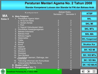 Peraturan Menteri Agama No. 2 Tahun 2008Peraturan Menteri Agama No. 2 Tahun 2008
Standar Kompetensi Lulusan dan Standar Isi PAI dan Bahasa ArabStandar Kompetensi Lulusan dan Standar Isi PAI dan Bahasa Arab
SKLSKL
SKL MISKL MI
SKL MTsSKL MTs
SKL MASKL MA
SKL KeagamaanSKL Keagamaan
Struktur KurStruktur Kur
SK / KD MISK / KD MI
KTSPKTSP
Sosialisasi Permenag No. 2 Tahun 2008
SK / KD MTsSK / KD MTs
SK / KD MASK / KD MA
SK / KD MA-KSK / KD MA-K
MA
Kelas X
K o m p o n e n Alokasi Waktu
Semester 1 Semester 2
A. Mata Pelajaran
1. Pendidikan Agama Islam
a. Al-Qur'an-Hadis 2 2
b. Akidah-Akhlak 2 2
c. Fikih 2 2
d. Sejarah Kebudayaan Islam - -
2. Pendidikan Kewarganegaraan 2 2
3. Bahasa Indonesia 4 4
4. Bahasa Arab 2 2
5. Bahasa Inggris 4 4
6. Matematika 4 4
7. Fisika 2 2
8. Biologi 2 2
9. Kimia 2 2
10. Sejarah 1 1
11. Geografi 1 1
12. Ekonomi 2 2
13. Sosiologi 2 2
14. Seni Budaya 2 2
15. Pendidikan Jasmani, Olahraga, dan
Kesehatan
2 2
16. Teknologi Informasi dan Komunikasi 2 2
17. Keterampilan/Bahasa Asing 2 2
B. Muatan Lokal *) 2 2
C. Pengembangan Diri **) 2 2
J u m l a h 46 46
 