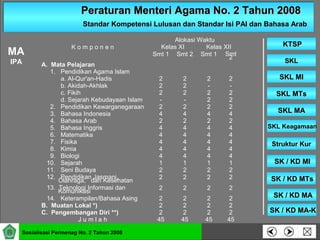 Peraturan Menteri Agama No. 2 Tahun 2008Peraturan Menteri Agama No. 2 Tahun 2008
Standar Kompetensi Lulusan dan Standar Isi PAI dan Bahasa ArabStandar Kompetensi Lulusan dan Standar Isi PAI dan Bahasa Arab
SKLSKL
SKL MISKL MI
SKL MTsSKL MTs
SKL MASKL MA
SKL KeagamaanSKL Keagamaan
Struktur KurStruktur Kur
SK / KD MISK / KD MI
KTSPKTSP
Sosialisasi Permenag No. 2 Tahun 2008
SK / KD MTsSK / KD MTs
SK / KD MASK / KD MA
SK / KD MA-KSK / KD MA-K
MA
IPA
K o m p o n e n
Alokasi Waktu
Kelas XI Kelas XII
Smt 1 Smt 2 Smt 1 Smt
2
A. Mata Pelajaran
1. Pendidikan Agama Islam
a. Al-Qur'an-Hadis 2 2 2 2
b. Akidah-Akhlak 2 2 - -
c. Fikih 2 2 2 2
d. Sejarah Kebudayaan Islam - - 2 2
2. Pendidikan Kewarganegaraan 2 2 2 2
3. Bahasa Indonesia 4 4 4 4
4. Bahasa Arab 2 2 2 2
5. Bahasa Inggris 4 4 4 4
6. Matematika 4 4 4 4
7. Fisika 4 4 4 4
8. Kimia 4 4 4 4
9. Biologi 4 4 4 4
10. Sejarah 1 1 1 1
11. Seni Budaya 2 2 2 2
12. Pendidikan Jasmani,
Olahraga, dan Kesehatan
2 2 2 2
13. Teknologi Informasi dan
Komunikasi
2 2 2 2
14. Keterampilan/Bahasa Asing 2 2 2 2
B. Muatan Lokal *) 2 2 2 2
C. Pengembangan Diri **) 2 2 2 2
J u m l a h 45 45 45 45
 