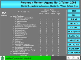 Peraturan Menteri Agama No. 2 Tahun 2008Peraturan Menteri Agama No. 2 Tahun 2008
Standar Kompetensi Lulusan dan Standar Isi PAI dan Bahasa ArabStandar Kompetensi Lulusan dan Standar Isi PAI dan Bahasa Arab
SKLSKL
SKL MISKL MI
SKL MTsSKL MTs
SKL MASKL MA
SKL KeagamaanSKL Keagamaan
Struktur KurStruktur Kur
SK / KD MISK / KD MI
KTSPKTSP
Sosialisasi Permenag No. 2 Tahun 2008
SK / KD MTsSK / KD MTs
SK / KD MASK / KD MA
SK / KD MA-KSK / KD MA-K
MA
Bahasa
K o m p o n e n
Alokasi Waktu
Kelas XI Kelas XII
Smt 1 Smt 2 Smt 1 Smt
2
A. Mata Pelajaran
1. Pendidikan Agama Islam
a. Al-Qur'an-Hadis 2 2 2 2
b. Akidah-Akhlak 2 2 - -
c. Fikih 2 2 2 2
d. Sejarah Kebudayaan Islam - - 2 2
2. Pendidikan Kewarganegaraan 2 2 2 2
3. Bahasa Indonesia 5 5 5 5
4. Bahasa Arab 2 2 2 2
5. Bahasa Inggris 5 5 5 5
6. Bahasa Asing *) 4 4 4 4
7. Matematika 3 3 3 3
8. Sastra Indonesia 4 4 4 4
9. Antropolgi 2 2 2 2
10. Sejarah 2 2 2 2
11. Seni Budaya 2 2 2 2
12. Pendidikan Jasmani,
Olahraga, dan Kesehatan
2 2 2 2
13. Teknologi Informasi dan
Komunikasi
2 2 2 2
14. Keterampilan/Bahasa Asing 2 2 2 2
B. Muatan Lokal *) 2 2 2 2
C. Pengembangan Diri **) 2 2 2 2
J u m l a h 45 45 45 45
 