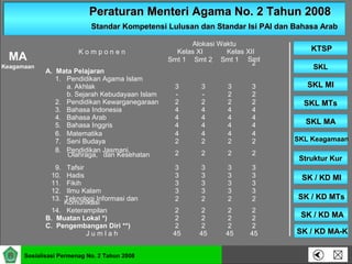 Peraturan Menteri Agama No. 2 Tahun 2008Peraturan Menteri Agama No. 2 Tahun 2008
Standar Kompetensi Lulusan dan Standar Isi PAI dan Bahasa ArabStandar Kompetensi Lulusan dan Standar Isi PAI dan Bahasa Arab
SKLSKL
SKL MISKL MI
SKL MTsSKL MTs
SKL MASKL MA
SKL KeagamaanSKL Keagamaan
Struktur KurStruktur Kur
SK / KD MISK / KD MI
KTSPKTSP
Sosialisasi Permenag No. 2 Tahun 2008
SK / KD MTsSK / KD MTs
SK / KD MASK / KD MA
SK / KD MA-KSK / KD MA-K
MA
Keagamaan
K o m p o n e n
Alokasi Waktu
Kelas XI Kelas XII
Smt 1 Smt 2 Smt 1 Smt
2
A. Mata Pelajaran
1. Pendidikan Agama Islam
a. Akhlak 3 3 3 3
b. Sejarah Kebudayaan Islam - - 2 2
2. Pendidikan Kewarganegaraan 2 2 2 2
3. Bahasa Indonesia 4 4 4 4
4. Bahasa Arab 4 4 4 4
5. Bahasa Inggris 4 4 4 4
6. Matematika 4 4 4 4
7. Seni Budaya 2 2 2 2
8. Pendidikan Jasmani,
Olahraga, dan Kesehatan 2 2 2 2
9. Tafsir 3 3 3 3
10. Hadis 3 3 3 3
11. Fikih 3 3 3 3
12. Ilmu Kalam 3 3 3 3
13. Teknologi Informasi dan
Komunikasi
2 2 2 2
14. Keterampilan 2 2 2 2
B. Muatan Lokal *) 2 2 2 2
C. Pengembangan Diri **) 2 2 2 2
J u m l a h 45 45 45 45
 