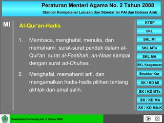 Peraturan Menteri Agama No. 2 Tahun 2008Peraturan Menteri Agama No. 2 Tahun 2008
Standar Kompetensi Lulusan dan Standar Isi PAI dan Bahasa ArabStandar Kompetensi Lulusan dan Standar Isi PAI dan Bahasa Arab
SKLSKL
SKL MISKL MI
SKL MTsSKL MTs
SKL MASKL MA
SKL KeagamaanSKL Keagamaan
Struktur KurStruktur Kur
SK / KD MISK / KD MI
KTSPKTSP
Sosialisasi Permenag No. 2 Tahun 2008
SK / KD MTsSK / KD MTs
SK / KD MASK / KD MA
SK / KD MA-KSK / KD MA-K
1. Membaca, menghafal, menulis, dan
memahami surat-surat pendek dalam al-
Qur'an surat al-Faatihah, an-Naas sampai
dengan surat ad-Dhuhaa.
2. Menghafal, memahami arti, dan
mengamalkan hadis-hadis pilihan tentang
akhlak dan amal salih.
MI Al-Qur'an-Hadis
 