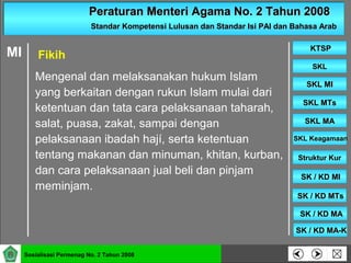 Peraturan Menteri Agama No. 2 Tahun 2008Peraturan Menteri Agama No. 2 Tahun 2008
Standar Kompetensi Lulusan dan Standar Isi PAI dan Bahasa ArabStandar Kompetensi Lulusan dan Standar Isi PAI dan Bahasa Arab
SKLSKL
SKL MISKL MI
SKL MTsSKL MTs
SKL MASKL MA
SKL KeagamaanSKL Keagamaan
Struktur KurStruktur Kur
SK / KD MISK / KD MI
KTSPKTSP
Sosialisasi Permenag No. 2 Tahun 2008
SK / KD MTsSK / KD MTs
SK / KD MASK / KD MA
SK / KD MA-KSK / KD MA-K
Mengenal dan melaksanakan hukum Islam
yang berkaitan dengan rukun Islam mulai dari
ketentuan dan tata cara pelaksanaan taharah,
salat, puasa, zakat, sampai dengan
pelaksanaan ibadah hají, serta ketentuan
tentang makanan dan minuman, khitan, kurban,
dan cara pelaksanaan jual beli dan pinjam
meminjam.
MI Fikih
 