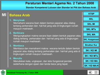 Peraturan Menteri Agama No. 2 Tahun 2008Peraturan Menteri Agama No. 2 Tahun 2008
Standar Kompetensi Lulusan dan Standar Isi PAI dan Bahasa ArabStandar Kompetensi Lulusan dan Standar Isi PAI dan Bahasa Arab
SKLSKL
SKL MISKL MI
SKL MTsSKL MTs
SKL MASKL MA
SKL KeagamaanSKL Keagamaan
Struktur KurStruktur Kur
SK / KD MISK / KD MI
KTSPKTSP
Sosialisasi Permenag No. 2 Tahun 2008
SK / KD MTsSK / KD MTs
SK / KD MASK / KD MA
SK / KD MA-KSK / KD MA-K
1. Menyimak
Memahami wacana lisan dalam bentuk paparan atau dialog
tentang perkenalan dan hal-hal yang ada di lingkungan rumah
maupun madrasah.
2. Berbicara
Mengungkapkan makna secara lisan dalam bentuk paparan atau
dialog tentang perkenalan dan hal-hal yang ada di lingkungan
rumah maupun madrasah.
3. Membaca
Membaca dan memahami makna wacana tertulis dalam bentuk
paparan atau dialog tentang perkenalan dan hal-hal yang ada di
lingkungan rumah maupun madrasah.
4. Menulis
Menuliskan kata, ungkapan, dan teks fungsional pendek
sederhana dengan ejaan dan tanda baca yang tepat.
MI Bahasa Arab
 