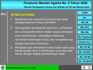 Peraturan Menteri Agama No. 2 Tahun 2008Peraturan Menteri Agama No. 2 Tahun 2008
Standar Kompetensi Lulusan dan Standar Isi PAI dan Bahasa ArabStandar Kompetensi Lulusan dan Standar Isi PAI dan Bahasa Arab
SKLSKL
SKL MISKL MI
SKL MTsSKL MTs
SKL MASKL MA
SKL KeagamaanSKL Keagamaan
Struktur KurStruktur Kur
SK / KD MISK / KD MI
KTSPKTSP
Sosialisasi Permenag No. 2 Tahun 2008
SK / KD MTsSK / KD MTs
SK / KD MASK / KD MA
SK / KD MA-KSK / KD MA-K
1. Memahami dan mencintai al-Qur'an dan hadis
sebagai pedoman hidup umat Islam.
2. Meningkatkan pemahaman al-Qur'an, al-Faatihah,
dan surat pendek pilihan melalui upaya penerapan
cara membacanya, menangkap maknanya,
memahami kandungan isinya, dan mengaitkannya
dengan fenomena kehidupan.
3. Menghafal dan memahami makna hadis-hadis yang
terkait dengan tema isi kandungan surat atau ayat
sesuai dengan tingkat perkembangan anak.
MTs Al-Qur'an-Hadis
 