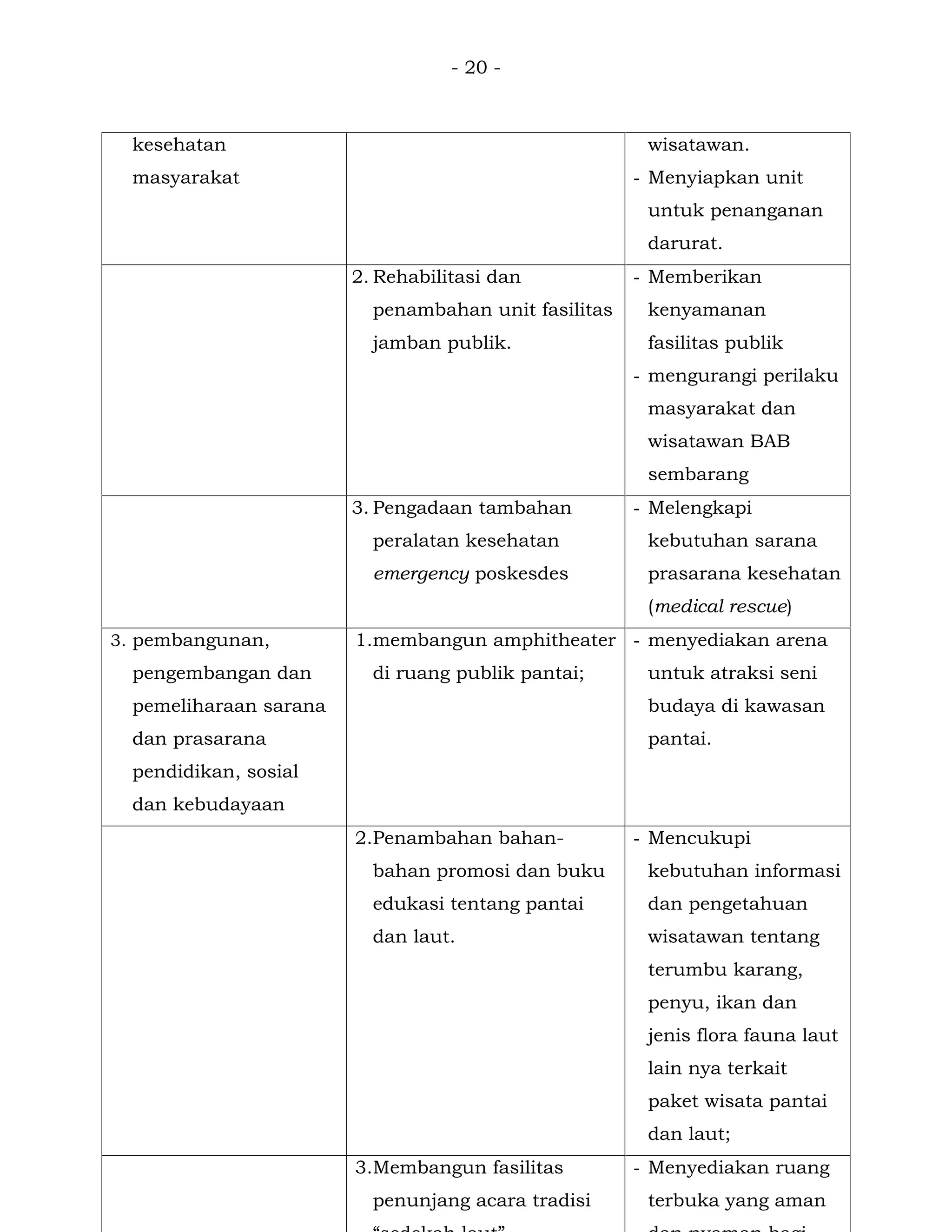 - 20 -
kesehatan
masyarakat
wisatawan.
- Menyiapkan unit
untuk penanganan
darurat.
2. Rehabilitasi dan
penambahan unit fasilitas
jamban publik.
- Memberikan
kenyamanan
fasilitas publik
- mengurangi perilaku
masyarakat dan
wisatawan BAB
sembarang
3. Pengadaan tambahan
peralatan kesehatan
emergency poskesdes
- Melengkapi
kebutuhan sarana
prasarana kesehatan
(medical rescue)
3. pembangunan,
pengembangan dan
pemeliharaan sarana
dan prasarana
pendidikan, sosial
dan kebudayaan
1.membangun amphitheater
di ruang publik pantai;
- menyediakan arena
untuk atraksi seni
budaya di kawasan
pantai.
2.Penambahan bahan-
bahan promosi dan buku
edukasi tentang pantai
dan laut.
- Mencukupi
kebutuhan informasi
dan pengetahuan
wisatawan tentang
terumbu karang,
penyu, ikan dan
jenis flora fauna laut
lain nya terkait
paket wisata pantai
dan laut;
3.Membangun fasilitas
penunjang acara tradisi
- Menyediakan ruang
terbuka yang aman
 