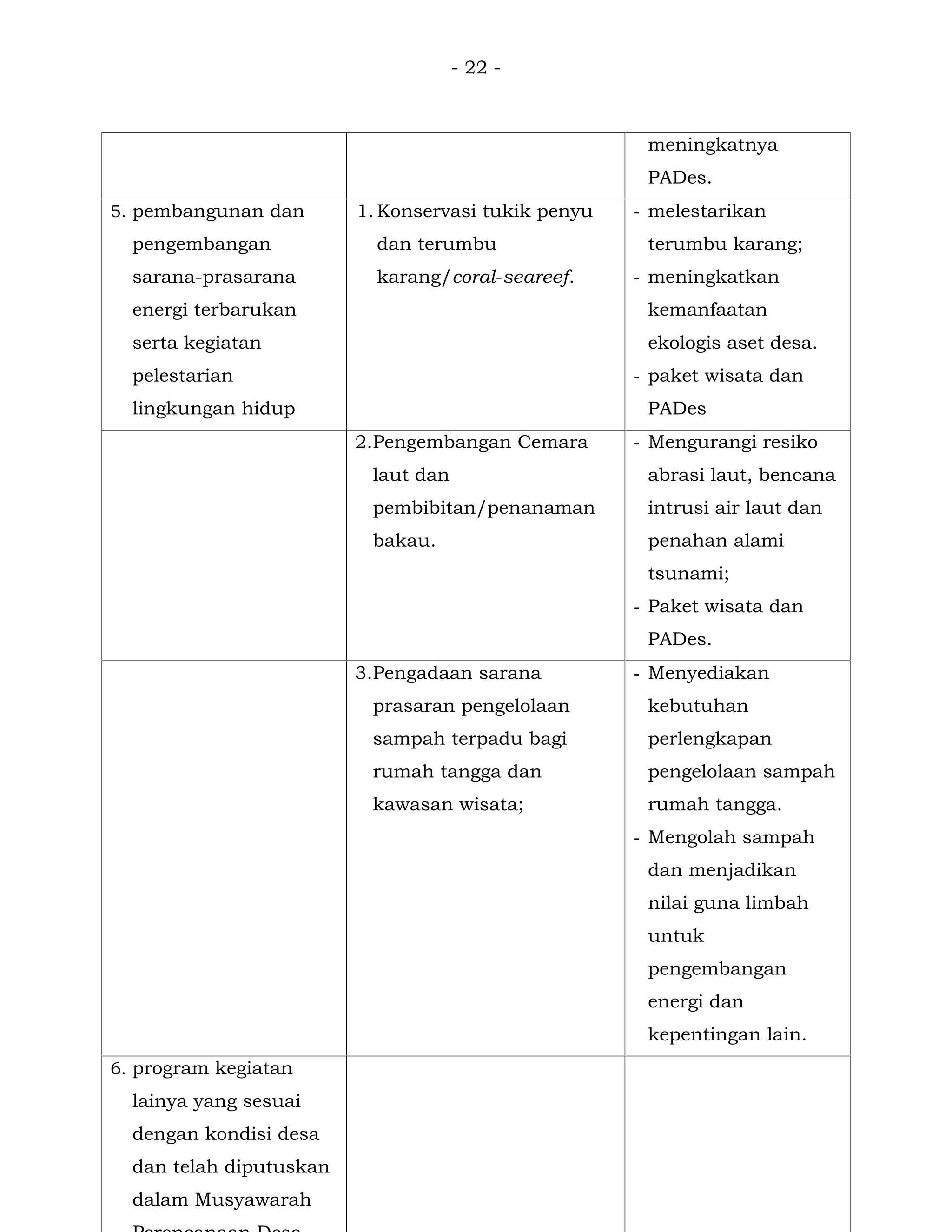 - 22 -
meningkatnya
PADes.
5. pembangunan dan
pengembangan
sarana-prasarana
energi terbarukan
serta kegiatan
pelestarian
lingkungan hidup
1. Konservasi tukik penyu
dan terumbu
karang/coral-seareef.
- melestarikan
terumbu karang;
- meningkatkan
kemanfaatan
ekologis aset desa.
- paket wisata dan
PADes
2.Pengembangan Cemara
laut dan
pembibitan/penanaman
bakau.
- Mengurangi resiko
abrasi laut, bencana
intrusi air laut dan
penahan alami
tsunami;
- Paket wisata dan
PADes.
3.Pengadaan sarana
prasaran pengelolaan
sampah terpadu bagi
rumah tangga dan
kawasan wisata;
- Menyediakan
kebutuhan
perlengkapan
pengelolaan sampah
rumah tangga.
- Mengolah sampah
dan menjadikan
nilai guna limbah
untuk
pengembangan
energi dan
kepentingan lain.
6. program kegiatan
lainya yang sesuai
dengan kondisi desa
dan telah diputuskan
dalam Musyawarah
 