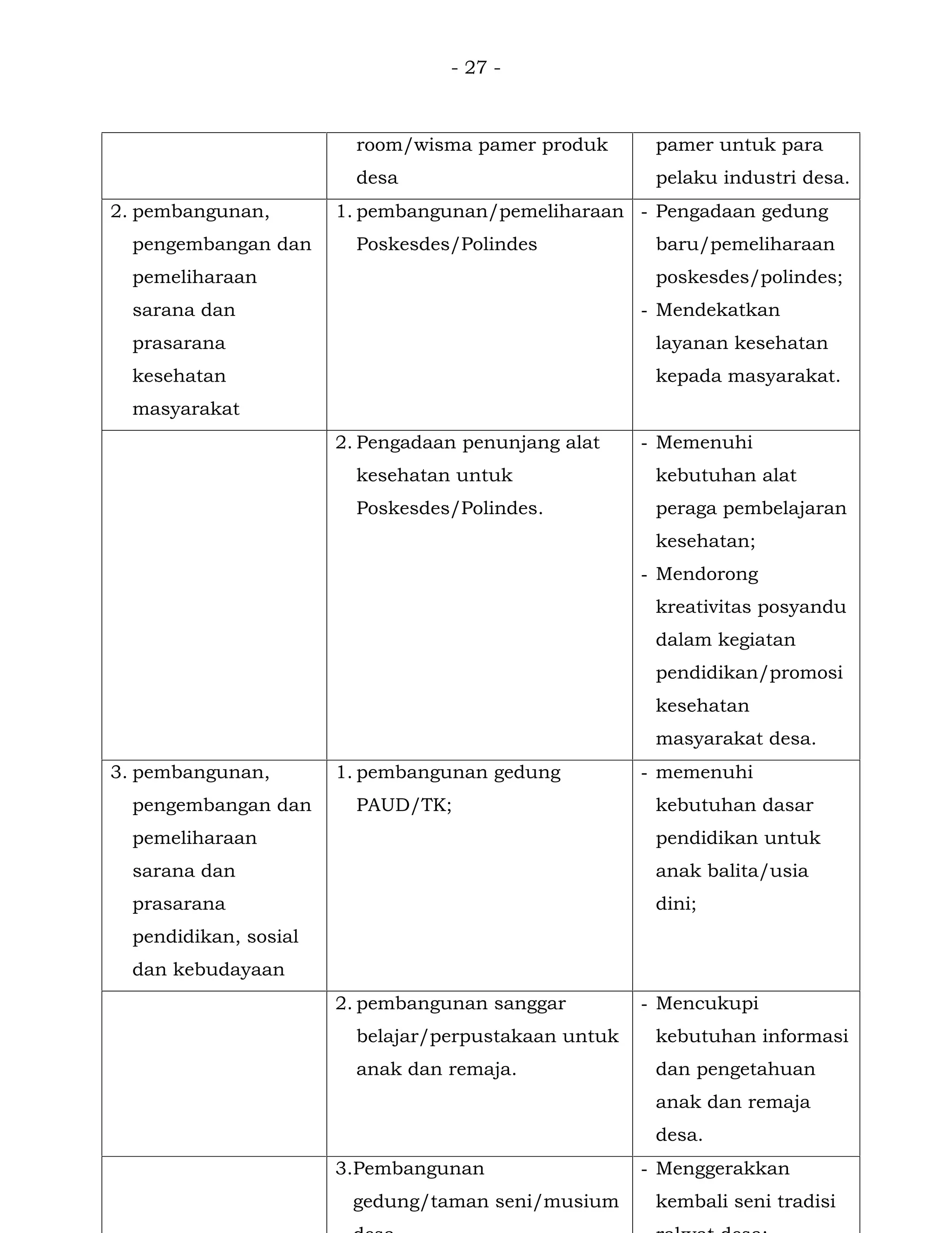 - 27 -
room/wisma pamer produk
desa
pamer untuk para
pelaku industri desa.
2. pembangunan,
pengembangan dan
pemeliharaan
sarana dan
prasarana
kesehatan
masyarakat
1. pembangunan/pemeliharaan
Poskesdes/Polindes
- Pengadaan gedung
baru/pemeliharaan
poskesdes/polindes;
- Mendekatkan
layanan kesehatan
kepada masyarakat.
2. Pengadaan penunjang alat
kesehatan untuk
Poskesdes/Polindes.
- Memenuhi
kebutuhan alat
peraga pembelajaran
kesehatan;
- Mendorong
kreativitas posyandu
dalam kegiatan
pendidikan/promosi
kesehatan
masyarakat desa.
3. pembangunan,
pengembangan dan
pemeliharaan
sarana dan
prasarana
pendidikan, sosial
dan kebudayaan
1. pembangunan gedung
PAUD/TK;
- memenuhi
kebutuhan dasar
pendidikan untuk
anak balita/usia
dini;
2. pembangunan sanggar
belajar/perpustakaan untuk
anak dan remaja.
- Mencukupi
kebutuhan informasi
dan pengetahuan
anak dan remaja
desa.
3.Pembangunan
gedung/taman seni/musium
- Menggerakkan
kembali seni tradisi
 