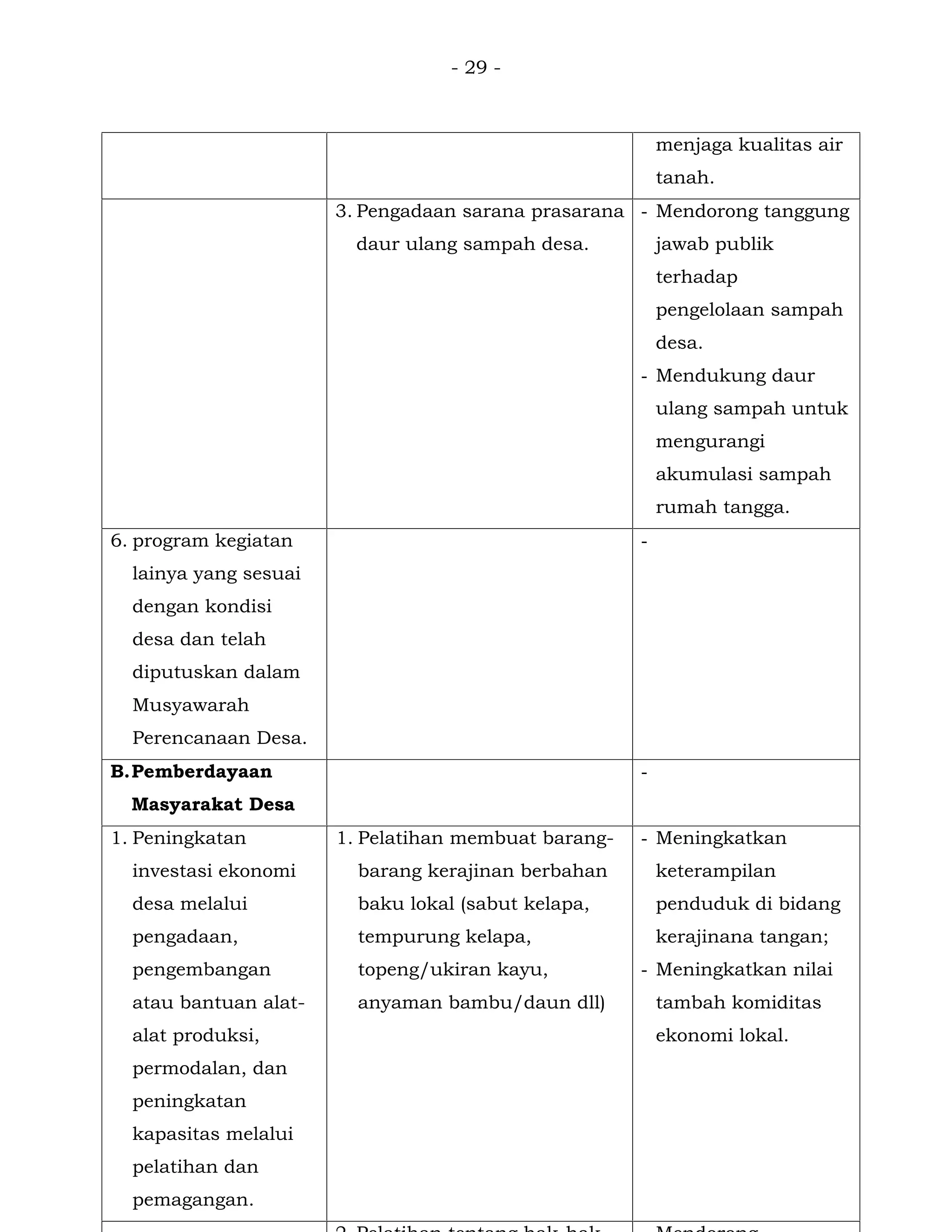 - 29 -
menjaga kualitas air
tanah.
3. Pengadaan sarana prasarana
daur ulang sampah desa.
- Mendorong tanggung
jawab publik
terhadap
pengelolaan sampah
desa.
- Mendukung daur
ulang sampah untuk
mengurangi
akumulasi sampah
rumah tangga.
6. program kegiatan
lainya yang sesuai
dengan kondisi
desa dan telah
diputuskan dalam
Musyawarah
Perencanaan Desa.
-
B.Pemberdayaan
Masyarakat Desa
-
1. Peningkatan
investasi ekonomi
desa melalui
pengadaan,
pengembangan
atau bantuan alat-
alat produksi,
permodalan, dan
peningkatan
kapasitas melalui
pelatihan dan
pemagangan.
1. Pelatihan membuat barang-
barang kerajinan berbahan
baku lokal (sabut kelapa,
tempurung kelapa,
topeng/ukiran kayu,
anyaman bambu/daun dll)
- Meningkatkan
keterampilan
penduduk di bidang
kerajinana tangan;
- Meningkatkan nilai
tambah komiditas
ekonomi lokal.
 