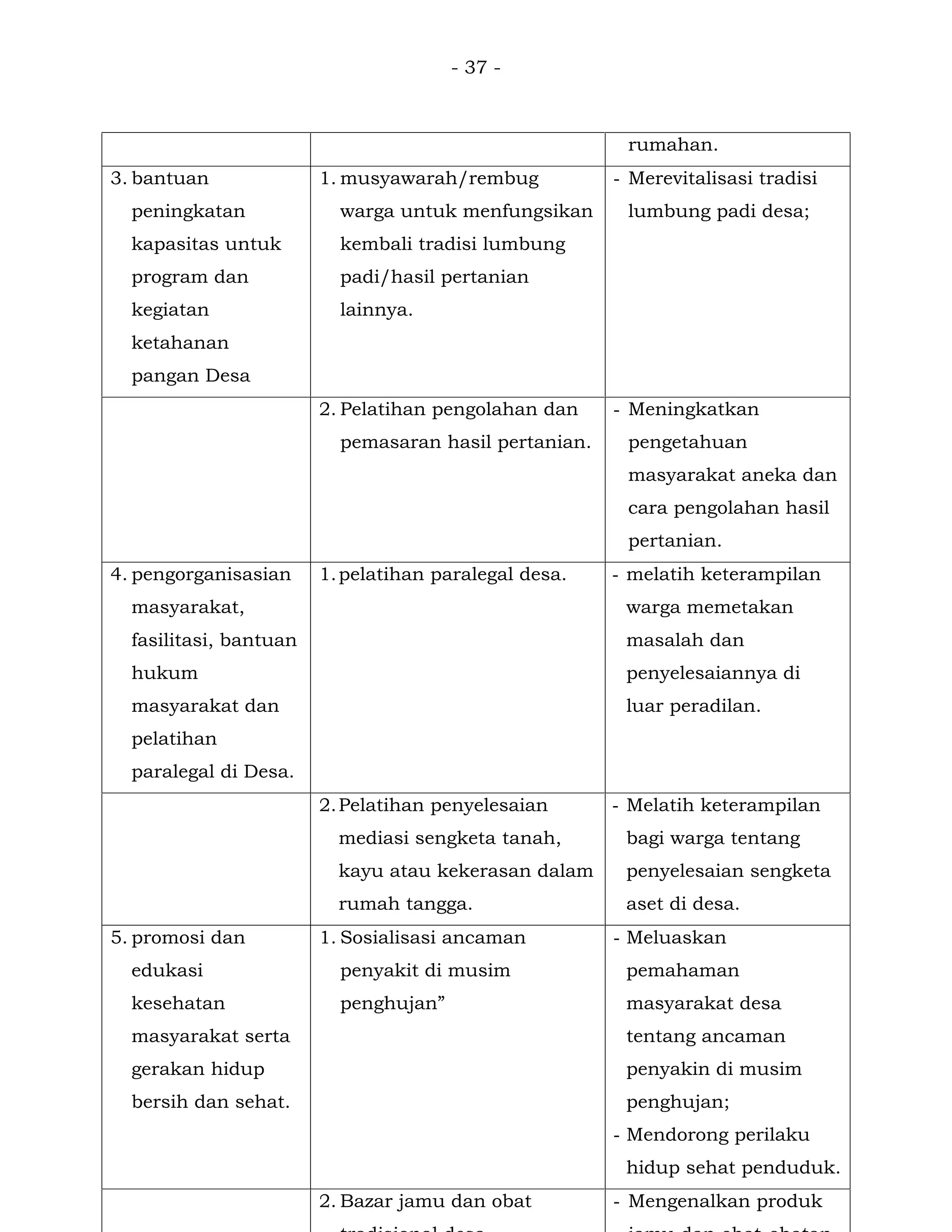 - 37 -
rumahan.
3. bantuan
peningkatan
kapasitas untuk
program dan
kegiatan
ketahanan
pangan Desa
1. musyawarah/rembug
warga untuk menfungsikan
kembali tradisi lumbung
padi/hasil pertanian
lainnya.
- Merevitalisasi tradisi
lumbung padi desa;
2. Pelatihan pengolahan dan
pemasaran hasil pertanian.
- Meningkatkan
pengetahuan
masyarakat aneka dan
cara pengolahan hasil
pertanian.
4. pengorganisasian
masyarakat,
fasilitasi, bantuan
hukum
masyarakat dan
pelatihan
paralegal di Desa.
1.pelatihan paralegal desa. - melatih keterampilan
warga memetakan
masalah dan
penyelesaiannya di
luar peradilan.
2.Pelatihan penyelesaian
mediasi sengketa tanah,
kayu atau kekerasan dalam
rumah tangga.
- Melatih keterampilan
bagi warga tentang
penyelesaian sengketa
aset di desa.
5. promosi dan
edukasi
kesehatan
masyarakat serta
gerakan hidup
bersih dan sehat.
1. Sosialisasi ancaman
penyakit di musim
penghujan”
- Meluaskan
pemahaman
masyarakat desa
tentang ancaman
penyakin di musim
penghujan;
- Mendorong perilaku
hidup sehat penduduk.
2. Bazar jamu dan obat - Mengenalkan produk
 
