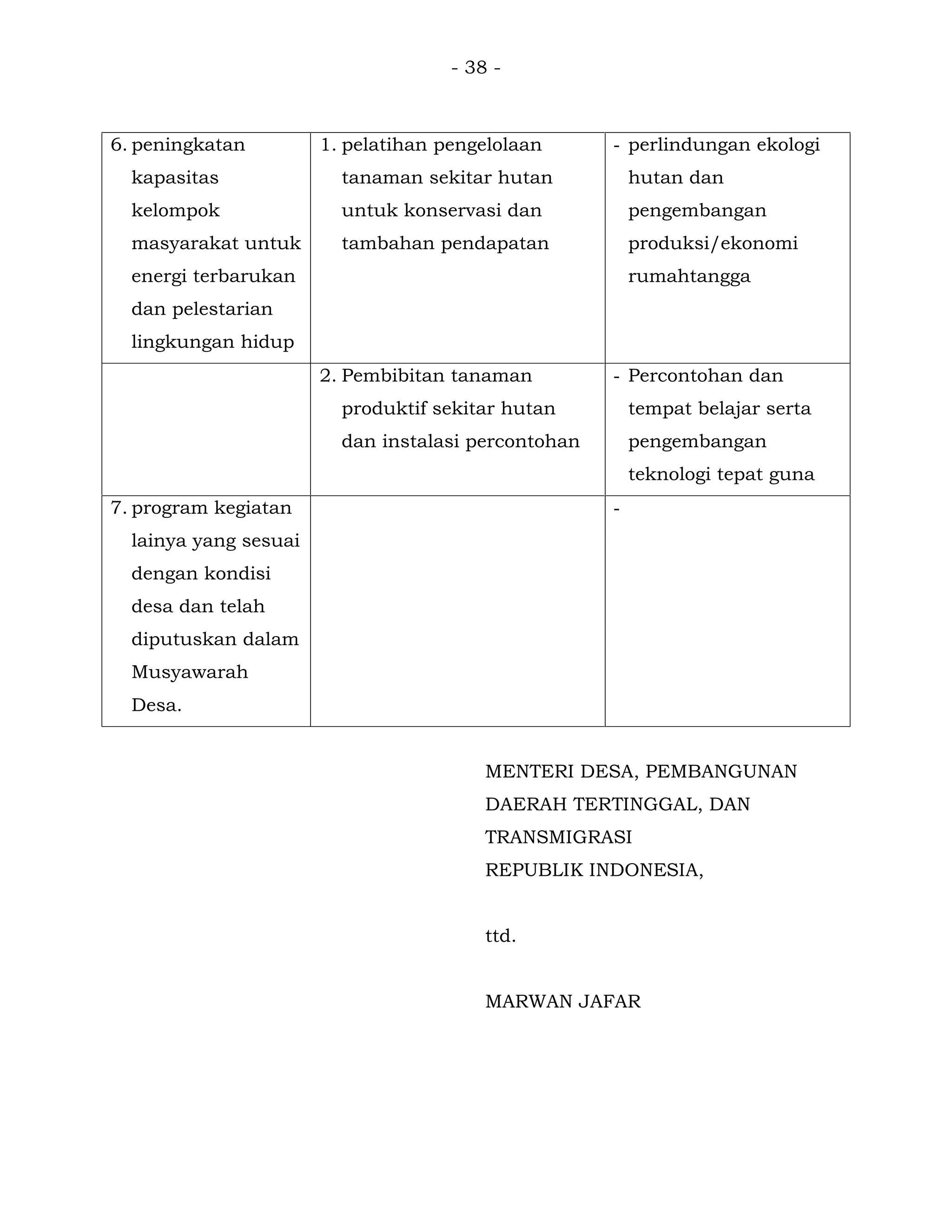 - 38 -
6. peningkatan
kapasitas
kelompok
masyarakat untuk
energi terbarukan
dan pelestarian
lingkungan hidup
1. pelatihan pengelolaan
tanaman sekitar hutan
untuk konservasi dan
tambahan pendapatan
- perlindungan ekologi
hutan dan
pengembangan
produksi/ekonomi
rumahtangga
2. Pembibitan tanaman
produktif sekitar hutan
dan instalasi percontohan
- Percontohan dan
tempat belajar serta
pengembangan
teknologi tepat guna
7. program kegiatan
lainya yang sesuai
dengan kondisi
desa dan telah
diputuskan dalam
Musyawarah
Desa.
-
MENTERI DESA, PEMBANGUNAN
DAERAH TERTINGGAL, DAN
TRANSMIGRASI
REPUBLIK INDONESIA,
ttd.
MARWAN JAFAR
 