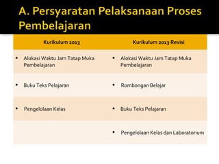 Kurikulum 2013 Kurikulum 2013 Revisi
 Alokasi Waktu Jam Tatap Muka
Pembelajaran
 Alokasi Waktu Jam Tatap Muka
Pembelajaran
 Buku Teks Pelajaran  Rombongan Belajar
 Pengelolaan Kelas  Buku Teks Pelajaran
 Pengelolaan Kelas dan Laboratorium
 