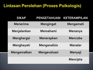 SIKAP PENGETAHUAN KETERAMPILAN
Menerima Mengingat Mengamati
Menjalankan Memahami Menanya
Menghargai Menerapkan Mencoba
Menghayati Menganalisis Menalar
Mengamalkan Mengevaluasi Menyaji
Mencipta
 