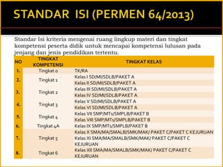 Standar Isi kriteria mengenai ruang lingkup materi dan tingkat
kompetensi peserta didik untuk mencapai kompetensi lulusan pada
jenjang dan jenis pendidikan tertentu.
NO
TINGKAT
KOMPETENSI
TINGKAT KELAS
1. Tingkat 0 TK/RA
2. Tingkat 1
Kelas I SD/MI/SDLB/PAKET A
Kelas II SD/MI/SDLB/PAKET A
3.  Tingkat 2
Kelas III SD/MI/SDLB/PAKET A
Kelas IV SD/MI/SDLB/PAKET A
4. Tingkat 3
Kelas V SD/MI/SDLB/PAKET A
Kelas VI SD/MI/SDLB/PAKET A
5. Tingkat 4
Kelas VII SMP/MTs/SMPLB/PAKET B
Kelas VIII SMP/MTs/SMPLB/PAKET B
6.  Tingkat 4A Kelas IX SMP/MTs/SMPLB/PAKET B
7.  Tingkat 5
Kelas X SMA/MA/SMALB/SMK/MAK/ PAKET C/PAKET C KEJURUAN
Kelas XI SMA/MA/SMALB/SMK/MAK/ PAKET C/PAKET C
KEJURUAN
8.  Tingkat 6
Kelas XII SMA/MA/SMALB/SMK/MAK/ PAKET C/PAKET C
KEJURUAN
 