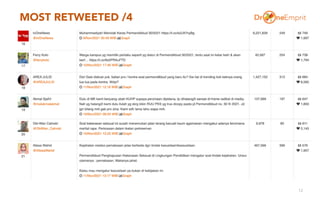 MOST RETWEETED /4
12
 