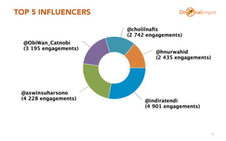 TOP 5 INFLUENCERS
13
 