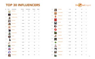 TOP 30 INFLUENCERS
14
 
