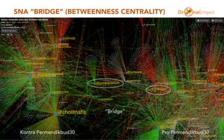 SNA “BRIDGE” (BETWEENNESS CENTRALITY)
6
“Bridge”
Kontra Permendikbud30 Pro Permendikbud30
 