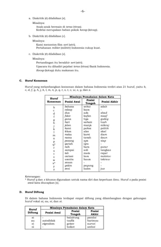 -6-
a. Diakritik (é) dilafalkan [e].
Misalnya:
Anak-anak bermain di teras (téras).
Kedelai merupakan bahan pokok kecap (kécap).
b. Diakritik (è) dilafalkan [ɛ].
Misalnya:
Kami menonton film seri (sèri).
Pertahanan militer (militèr) Indonesia cukup kuat.
c. Diakritik (ê) dilafalkan [ə].
Misalnya:
Pertandingan itu berakhir seri (sêri).
Upacara itu dihadiri pejabat teras (têras) Bank Indonesia.
Kecap (kêcap) dulu makanan itu.
C. Huruf Konsonan
Huruf yang melambangkan konsonan dalam bahasa Indonesia terdiri atas 21 huruf, yaitu b,
c, d, f, g, h, j, k, l, m, n, p, q, r, s, t, v, w, x, y, dan z.
Huruf
Konsonan
Misalnya Pemakaian dalam Kata
Posisi Awal
Posisi
Tengah
Posisi Akhir
b
c
d
f
g
h
j
k
l
m
n
p
q*
r
s
t
v
w
x*
y
z
bahasa
cakap
dua
fakir
guna
hari
jalan
kami
lekas
maka
nama
pasang
qariah
raih
sampai
tali
variasi
wanita
xenon
yakin
zeni
sebut
kaca
ada
kafan
tiga
saham
manja
paksa
alas
kami
tanah
apa
iqra
bara
asli
mata
lava
hawa
-
payung
lazim
adab
-
abad
maaf
gudeg
tuah
mikraj
politik
akal
diam
daun
siap
-
putar
tangkas
rapat
molotov
takraw
-
-
juz
Keterangan:
* Huruf q dan x khusus digunakan untuk nama diri dan keperluan ilmu. Huruf x pada posisi
awal kata diucapkan [s].
D. Huruf Diftong
Di dalam bahasa Indonesia terdapat empat diftong yang dilambangkan dengan gabungan
huruf vokal ai, au, ei, dan oi.
Huruf
Diftong
Misalnya Pemakaian dalam Kata
Posisi Awal
Posisi
Tengah
Posisi
Akhir
ai
au
ei
oi
-
autodidak
eigendom
-
balairung
taufik
geiser
boikot
pandai
harimau
survei
amboi
 