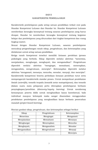 3
BAB II
KARAKTERISTIK PEMBELAJARAN
Karakteristik pembelajaran pada setiap satuan pendidikan terkait erat pada
Standar Kompetensi Lulusan dan Standar Isi. Standar Kompetensi Lulusan
memberikan kerangka konseptual tentang sasaran pembelajaran yang harus
dicapai. Standar Isi memberikan kerangka konseptual tentang kegiatan
belajar dan pembelajaran yang diturunkan dari tingkat kompetensi dan ruang
lingkup materi.
Sesuai dengan Standar Kompetensi Lulusan, sasaran pembelajaran
mencakup pengembangan ranah sikap, pengetahuan, dan keterampilan yang
dielaborasi untuk setiap satuan pendidikan.
Ketiga ranah kompetensi tersebut memiliki lintasan perolehan (proses
psikologis) yang berbeda. Sikap diperoleh melalui aktivitas “menerima,
menjalankan, menghargai, menghayati, dan mengamalkan”. Pengetahuan
diperoleh melalui aktivitas “mengingat, memahami, menerapkan,
menganalisis, mengevaluasi, mencipta”. Keterampilan diperoleh melalui
aktivitas “mengamati, menanya, mencoba, menalar, menyaji, dan mencipta”.
Karaktersitik kompetensi beserta perbedaan lintasan perolehan turut serta
mempengaruhi karakteristik standar proses. Untuk memperkuat pendekatan
ilmiah (scientific), tematik terpadu (tematik antar matapelajaran), dan tematik
(dalam suatu mata pelajaran) perlu diterapkan pembelajaran berbasis
penyingkapan/penelitian (discovery/inquiry learning). Untuk mendorong
kemampuan peserta didik untuk menghasilkan karya kontekstual, baik
individual maupun kelompok maka sangat disarankan menggunakan
pendekatan pembelajaran yang menghasilkan karya berbasis pemecahan
masalah (project based learning).
Rincian gradasi sikap, pengetahuan, dan keterampilan sebagai berikut
Sikap Pengetahuan Keterampilan
Menerima Mengingat Mengamati
Menjalankan Memahami Menanya
Menghargai Menerapkan Mencoba
Menghayati, Menganalisis Menalar
Mengamalkan Mengevaluasi Menyaji
- Mencipta
 