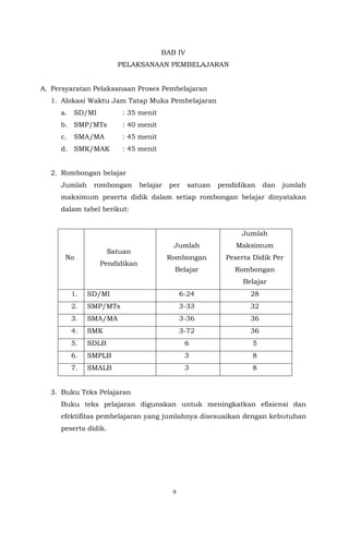 9
BAB IV
PELAKSANAAN PEMBELAJARAN
A. Persyaratan Pelaksanaan Proses Pembelajaran
1. Alokasi Waktu Jam Tatap Muka Pembelajaran
a. SD/MI : 35 menit
b. SMP/MTs : 40 menit
c. SMA/MA : 45 menit
d. SMK/MAK : 45 menit
2. Rombongan belajar
Jumlah rombongan belajar per satuan pendidikan dan jumlah
maksimum peserta didik dalam setiap rombongan belajar dinyatakan
dalam tabel berikut:
No
Satuan
Pendidikan
Jumlah
Rombongan
Belajar
Jumlah
Maksimum
Peserta Didik Per
Rombongan
Belajar
1. SD/MI 6-24 28
2. SMP/MTs 3-33 32
3. SMA/MA 3-36 36
4. SMK 3-72 36
5. SDLB 6 5
6. SMPLB 3 8
7. SMALB 3 8
3. Buku Teks Pelajaran
Buku teks pelajaran digunakan untuk meningkatkan efisiensi dan
efektifitas pembelajaran yang jumlahnya disesuaikan dengan kebutuhan
peserta didik.
 
