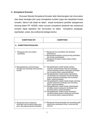 C. Kompetensi Konselor
Rumusan Standar Kompetensi Konselor telah dikembangkan dan dirumuskan
atas dasar kerangka pikir yang menegaskan konteks tugas dan ekspektasi kinerja
konselor. Namun bila ditata ke dalam empat kompetensi pendidik sebagaimana
tertuang dalam PP 19/2005, maka rumusan kompetensi akademik dan profesional
konselor dapat dipetakan dan dirumuskan ke dalam kompetensi pedagogik,
kepribadian, sosial, dan profesional sebagai berikut.
KOMPETENSI INTI KOMPETENSI
A. KOMPETENSI PEDAGOGIK
1. Menguasai teori dan praksis
pendidikan
1.1 Menguasai ilmu pendidikan dan landasan
keilmuannya
1.2 Mengimplementasikan prinsip-prinsip pendidikan
dan proses pembelajaran
1.3 Menguasai landasan budaya dalam praksis
pendidikan
2. Mengaplikasikan perkembangan
fisiologis dan psikologis serta perilaku
konseli
2.1 Mengaplikasikan kaidah-kaidah perilaku
manusia, perkembangan fisik dan psikologis
individu terhadap sasaran pelayanan bimbingan
dan konseling dalam upaya pendidikan
2.2 Mengaplikasikan kaidah-kaidah kepribadian,
individualitas dan perbedaan konseli terhadap
sasaran pelayanan bimbingan dan konseling
dalam upaya pendidikan
2.3 Mengaplikasikan kaidah-kaidah belajar terhadap
sasaran pelayanan bimbingan dan konseling
dalam upaya pendidikan
2.4 Mengaplikasikan kaidah-kaidah keberbakatan
terhadap sasaran pelayanan bimbingan dan
konseling dalam upaya pendidikan
2.5. Mengaplikasikan kaidah-kaidah kesehatan
mental terhadap sasaran pelayanan bimbingan
dan konseling dalam upaya pendidikan
3. Menguasai esensi pelayanan
bimbingan dan konseling dalam jalur,
jenis, dan jenjang satuan pendidikan
3.1 Menguasai esensi bimbingan dan konseling pada
satuan jalur pendidikan formal, nonformal dan
informal
5
 