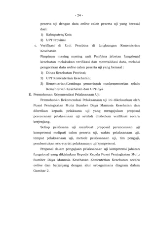 - 24 -
peserta uji dengan data online calon peserta uji yang berasal
dari:
1) Kabupaten/Kota
2) UPT Provinsi
c. Verifikasi di Unit Pembina di Lingkungan Kementerian
Kesehatan
Pimpinan masing masing unit Pembina jabatan fungsional
kesehatan melakukan verifikasi dan memvalidasi data, melalui
pengecekan data online calon peserta uji yang berasal :
1) Dinas Kesehatan Provinsi;
2) UPT Kementerian Kesehatan;
3) Kementerian/Lembaga pemerintah nonkementerian selain
Kementerian Kesehatan dan UPT-nya
E. Permohonan Rekomendasi Pelaksanaan Uji
Permohonan Rekomendasi Pelaksanaan uji ini dikeluarkan oleh
Pusat Peningkatan Mutu Sumber Daya Manusia Kesehatan dan
diberikan kepada pelaksana uji yang mengajukan proposal
perencanan pelaksanaan uji setelah dilakukan verifikasi secara
berjenjang.
Setiap pelaksana uji membuat proposal perencanaan uji
kompetensi meliputi calon peserta uji, waktu pelaksanaan uji,
tempat pelaksanaan uji, metode pelaksanaan uji, tim penguji,
pembentukan sekretariat pelaksanaan uji kompetensi.
Proposal dalam pengajuan pelaksanaan uji kompetensi jabatan
fungsional yang dikirimkan Kepada Kepala Pusat Peningkatan Mutu
Sumber Daya Manusia Kesehatan Kementerian Kesehatan secara
online dan berjenjang dengan alur sebagaimana diagram dalam
Gambar 2.
 