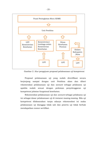 - 25 -
Gambar 2. Alur pengajuan proposal pelaksanaan uji kompetensi
Proposal pelaksanaan uji yang sudah diverifikasi secara
berjenjang sampai dengan unit Pembina akan dan diberi
rekomendasi pelaksanaan uji dan account sebagai pelaksana uji
apabila sudah sesuai dengan pedoman penyelenggaran uji
kompetensi jabatan fungsional kesehatan.
Rekomendasi pelaksanaan uji dan account sebagai pelaksana uji
ini sebagai dasar pelaksanaan uji di instansi masing-masing. Bila uji
kompetensi dilaksanakan tanpa adanya rekomendasi ini maka
pelaksanaan uji dianggap tidak sah dan peserta uji tidak berhak
mendapatkan nomor sertifikat.
Dinas
Kesehatan
Provinsi
UPT
Kementerian/
Lembaga selain
Kementerian
Kesehatan
UPT
UPT
Kementerian
Kesehatan
Pusat Peningkatan Mutu SDMK
Unit Pembina
Dinkes
Kabupaten
/Kota
UPT
 