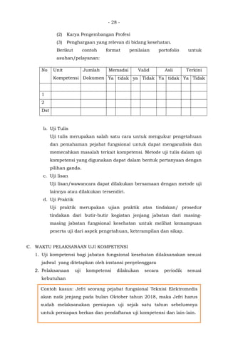 - 28 -
(2) Karya Pengembangan Profesi
(3) Penghargaan yang relevan di bidang kesehatan.
Berikut contoh format penilaian portofolio untuk
asuhan/pelayanan:
b. Uji Tulis
Uji tulis merupakan salah satu cara untuk mengukur pengetahuan
dan pemahaman pejabat fungsional untuk dapat menganalisis dan
memecahkan masalah terkait kompetensi. Metode uji tulis dalam uji
kompetensi yang digunakan dapat dalam bentuk pertanyaan dengan
pilihan ganda.
c. Uji lisan
Uji lisan/wawancara dapat dilakukan bersamaan dengan metode uji
lainnya atau dilakukan tersendiri.
d. Uji Praktik
Uji praktik merupakan ujian praktik atas tindakan/ prosedur
tindakan dari butir-butir kegiatan jenjang jabatan dari masing-
masing jabatan fungsional kesehatan untuk melihat kemampuan
peserta uji dari aspek pengetahuan, keterampilan dan sikap.
C. WAKTU PELAKSANAAN UJI KOMPETENSI
1. Uji kompetensi bagi jabatan fungsional kesehatan dilaksanakan sesuai
jadwal yang ditetapkan oleh instansi penyelenggara
2. Pelaksanaan uji kompetensi dilakukan secara periodik sesuai
kebutuhan
No Unit
Kompetensi
Jumlah
Dokumen
Memadai Valid Asli Terkini
Ya tidak ya Tidak Ya tidak Ya Tidak
1
2
Dst
Contoh kasus: Jefri seorang pejabat fungsional Teknisi Elektromedis
akan naik jenjang pada bulan Oktober tahun 2018, maka Jefri harus
sudah melaksanakan persiapan uji sejak satu tahun sebelumnya
untuk persiapan berkas dan pendaftaran uji kompetensi dan lain-lain.
 