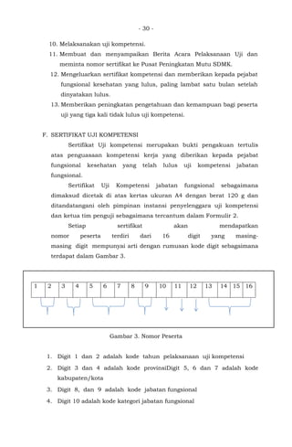 - 30 -
10. Melaksanakan uji kompetensi.
11. Membuat dan menyampaikan Berita Acara Pelaksanaan Uji dan
meminta nomor sertifikat ke Pusat Peningkatan Mutu SDMK.
12. Mengeluarkan sertifikat kompetensi dan memberikan kepada pejabat
fungsional kesehatan yang lulus, paling lambat satu bulan setelah
dinyatakan lulus.
13. Memberikan peningkatan pengetahuan dan kemampuan bagi peserta
uji yang tiga kali tidak lulus uji kompetensi.
F. SERTIFIKAT UJI KOMPETENSI
Sertifikat Uji kompetensi merupakan bukti pengakuan tertulis
atas penguasaan kompetensi kerja yang diberikan kepada pejabat
fungsional kesehatan yang telah lulus uji kompetensi jabatan
fungsional.
Sertifikat Uji Kompetensi jabatan fungsional sebagaimana
dimaksud dicetak di atas kertas ukuran A4 dengan berat 120 g dan
ditandatangani oleh pimpinan instansi penyelenggara uji kompetensi
dan ketua tim penguji sebagaimana tercantum dalam Formulir 2.
Setiap sertifikat akan mendapatkan
nomor peserta terdiri dari 16 digit yang masing-
masing digit mempunyai arti dengan rumusan kode digit sebagaimana
terdapat dalam Gambar 3.
1 2 3 4 5 6 7 8 9 10 11 12 13 14 15 16
Gambar 3. Nomor Peserta
1. Digit 1 dan 2 adalah kode tahun pelaksanaan uji kompetensi
2. Digit 3 dan 4 adalah kode provinsiDigit 5, 6 dan 7 adalah kode
kabupaten/kota
3. Digit 8, dan 9 adalah kode jabatan fungsional
4. Digit 10 adalah kode kategori jabatan fungsional
 