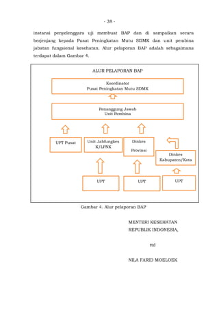 - 38 -
instansi penyelenggara uji membuat BAP dan di sampaikan secara
berjenjang kepada Pusat Peningkatan Mutu SDMK dan unit pembina
jabatan fungsional kesehatan. Alur pelaporan BAP adalah sebagaimana
terdapat dalam Gambar 4.
ALUR PELAPORAN BAP
Gambar 4. Alur pelaporan BAP
MENTERI KESEHATAN
REPUBLIK INDONESIA,
ttd
NILA FARID MOELOEK
Dinkes
Provinsi
UPT
Unit Jabfungkes
K/LPNK
UPT
UPT Pusat
Koordinator
Pusat Peningkatan Mutu SDMK
Penanggung Jawab
Unit Pembina
Dinkes
Kabupaten/Kota
UPT
 