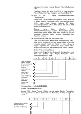 organisasi di masing masing Daerah Provinsi/Kabupaten/
Kota.
Penetapan nomor urut kode unit/SKPD di masing-masing
Provinsi/Kabupaten/Kota ditetapkan oleh Kepala Daerah.
13) Digit 11 dan 12, Tahun Pembelian/Pengadaan/
Pembangunan.
Nomor Kode Tahun pembelian/pengadaan barang dituliskan
2 angka terakhir (misalnya tahun pembelian/perolehan
1997, maka ditulis Nomor Kodenya 97, tahun
pembelian/perolehan tahun 2002 ditulis 02 tahun 2005
ditulis 05 dan seterusnya.
Barang yang tidak diketahui Tahun
Pembelian/Perolehannya, supaya dibandingkan dengan
barang yang sama, sejenis, type, merk, bahan, cc dsb dan
penetapan prakiraan tahun tersebut ditetapkan oleh
Pengurus barang.
14) Digit 13 dan 14, Kode Sub Unit/Satuan Kerja.
Kode Sub Unit/Satuan Kerja untuk masing-masing SKPD
diberi Nomor urut Kode sub unit sesuai struktur organisasi
perangkat daerah mulai dari Nomor 01 dan seterusnya
sampai sejumlah sub Unit/Satuan Kerja dalam SKPD
tersebut dan ditetapkan dengan Keputusan Kepala Daerah.
Contoh 1. Nomor Kode Lokasi
Barang milik Departemen Kimpraswil dipergunakan pada
Dinas PU (Subdin Cipta Karya) Kabupaten Berau
dibeli/diperoleh tahun 1999.
Kode Komponen
Pemilik Barang
(Pemerintah Pusat)
Kode Provinsi
(Kaltim)
Kode Kab/Kota
(Berau)
Kode Bidang
(Ke PU an)
Kode Unit Bidang
(Dinas PU)
Kode Tahun
Pembelian
Subdin Cipta
Karya
Cara penulisan : 00.23.02.05.01.99.04
Contoh 2. Nomor Kode Lokasi
Barang Milik Daera Provinsi Maluku berada pada Subdin Pengelolaan
Budidaya Perikanan (Dinas Perikanan dan Kelautan), dibeli/diperoleh tahun
2001.
Kode Komponen Pemilik
Barang (Provinsi)
Kode Provinsi (Maluku)
0 0 2 3 0 2 0 5 0 1 9 000 0009
1 1 1 7 0 0 1 1 0 2 1 000 5550
 