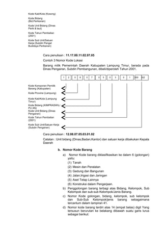 Kode Kab/Kota (Kosong)
Kode Bidang
(Bid.Perikanan)
Kode Unit Bidang (Dinas
Perik & laut)
Kode Tahun Pembelian
(2001)
Kode Sub Unit/Satuan
Kerja (Subdin Pengel
Budidaya Perikanan)
Cara penulisan : 11.17.00.11.02.97.05
Contoh 3 Nomor Kode Lokasi
Barang milik Pemerintah Daerah Kabupaten Lampung Timur, berada pada
Dinas Pengairan, Subdin Pembangunan, dibeli/diperoleh Tahun 2001.
Kode Komponen Pemilik
Barang (Kabupaten)
Kode Provinsi (Lampung)
Kode Kab/Kota (Lampung
Timur)
Kode Bidang (KIMPRASWIL/
PU AN)
Kode Unit Bidang (Dinas
Pengairan)
Kode Tahun Pembelian
(2001)
Kode Sub Unit/Satuan Kerja
(Subdin Pengairan)
Cara penulisan : 12.08.07.05.03.01.02
Catatan : Unit bidang (Dinas,Badan,Kantor) dan satuan kerja dibakukan Kepala
Daerah
b. Nomor Kode Barang
a) Nomor Kode barang diklasifikasikan ke dalam 6 (golongan)
yaitu:
(1) Tanah
(2) Mesin dan Peralatan
(3) Gedung dan Bangunan
(4) Jalan,Irigasi dan Jaringan
(5) Aset Tetap Lainnya
(6) Konstruksi dalam Pengerjaan.
b) Penggolongan barang terbagi atas Bidang, Kelompok, Sub
Kelompok dan sub-sub Kelompok/Jenis Barang.
c) Nomor Kode golongan, bidang, kelompok, sub kelompok
dan Sub-Sub Kelompok/jenis barang sebagaimana
tercantum dalam lampiran 41.
d) Nomor kode barang terdiri atas 14 (empat belas) digit Yang
tersusun berurutan ke belakang dibawah suatu garis lurus
sebagai berikut:
1 2 0 8 0 7 0 5 0 3 1 000 5520
 