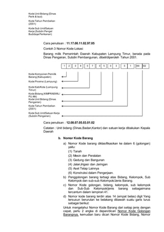 Kode Unit Bidang (Dinas
Perik & laut)
Kode Tahun Pembelian
(2001)
Kode Sub Unit/Satuan
Kerja (Subdin Pengel
Budidaya Perikanan)
Cara penulisan : 11.17.00.11.02.97.05
Contoh 3 Nomor Kode Lokasi
Barang milik Pemerintah Daerah Kabupaten Lampung Timur, berada pada
Dinas Pengairan, Subdin Pembangunan, dibeli/diperoleh Tahun 2001.
Kode Komponen Pemilik
Barang (Kabupaten)
Kode Provinsi (Lampung)
Kode Kab/Kota (Lampung
Timur)
Kode Bidang (KIMPRASWIL/
PU AN)
Kode Unit Bidang (Dinas
Pengairan)
Kode Tahun Pembelian
(2001)
Kode Sub Unit/Satuan Kerja
(Subdin Pengairan)
Cara penulisan : 12.08.07.05.03.01.02
Catatan : Unit bidang (Dinas,Badan,Kantor) dan satuan kerja dibakukan Kepala
Daerah
b. Nomor Kode Barang
a) Nomor Kode barang diklasifikasikan ke dalam 6 (golongan)
yaitu:
(1) Tanah
(2) Mesin dan Peralatan
(3) Gedung dan Bangunan
(4) Jalan,Irigasi dan Jaringan
(5) Aset Tetap Lainnya
(6) Konstruksi dalam Pengerjaan.
b) Penggolongan barang terbagi atas Bidang, Kelompok, Sub
Kelompok dan sub-sub Kelompok/Jenis Barang.
c) Nomor Kode golongan, bidang, kelompok, sub kelompok
dan Sub-Sub Kelompok/jenis barang sebagaimana
tercantum dalam lampiran 41.
d) Nomor kode barang terdiri atas 14 (empat belas) digit Yang
tersusun berurutan ke belakang dibawah suatu garis lurus
sebagai berikut:
Untuk mengetahui Nomor Kode Barang dari setiap jenis dengan
cepat, perlu 2 angka di depan/dicari Nomor Kode Golongan
Barangnya, kemudian baru dicari Nomor Kode Bidang, Nomor
1 2 0 8 0 7 0 5 0 3 1 000 5520
 