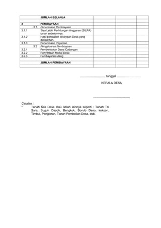 JUMLAH BELANJA

3             PEMBIAYAAN
        3.1   Penerimaan Pembiayaan
3.1.1         Sisa Lebih Perhitungan Anggaran (SILPA)
              tahun sebelumnya.
3.1.2         Hasil penjualan kekayaan Desa yang
              dipisahkan.
3.1.3         Penerimaan Pinjaman
        3.2   Pengeluaran Pembiayaan
3.2.1         Pembentukan Dana Cadangan
3.2.2         Penyertaan Modal Desa
3.2.3         Pembayaran utang

              JUMLAH PEMBIAYAAN




                                            ……………………., tanggal ……………………

                                                          KEPALA DESA



                                                        ……………………………….

Catatan :
*      Tanah Kas Desa atau istilah lainnya seperti : Tanah Titi
       Sara, Suguh Dayoh, Bengkok, Bondo Deso, kokoan,
       Timbul, Pangonan, Tanah Pembelian Desa, dsb.
 