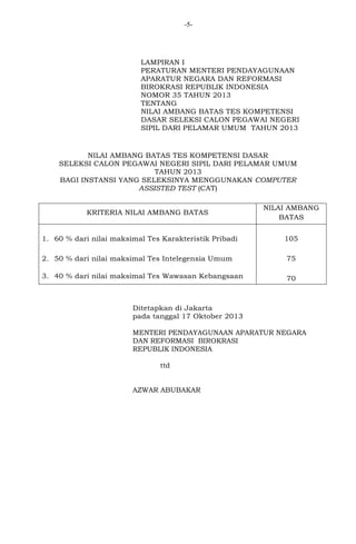 -5-

LAMPIRAN I
PERATURAN MENTERI PENDAYAGUNAAN
APARATUR NEGARA DAN REFORMASI
BIROKRASI REPUBLIK INDONESIA
NOMOR 35 TAHUN 2013
TENTANG
NILAI AMBANG BATAS TES KOMPETENSI
DASAR SELEKSI CALON PEGAWAI NEGERI
SIPIL DARI PELAMAR UMUM TAHUN 2013

NILAI AMBANG BATAS TES KOMPETENSI DASAR
SELEKSI CALON PEGAWAI NEGERI SIPIL DARI PELAMAR UMUM
TAHUN 2013
BAGI INSTANSI YANG SELEKSINYA MENGGUNAKAN COMPUTER
ASSISTED TEST (CAT)

KRITERIA NILAI AMBANG BATAS

1. 60 % dari nilai maksimal Tes Karakteristik Pribadi

NILAI AMBANG
BATAS
105

2. 50 % dari nilai maksimal Tes Intelegensia Umum

75

3. 40 % dari nilai maksimal Tes Wawasan Kebangsaan

70

Ditetapkan di Jakarta
pada tanggal 17 Oktober 2013
MENTERI PENDAYAGUNAAN APARATUR NEGARA
DAN REFORMASI BIROKRASI
REPUBLIK INDONESIA
ttd

AZWAR ABUBAKAR

 