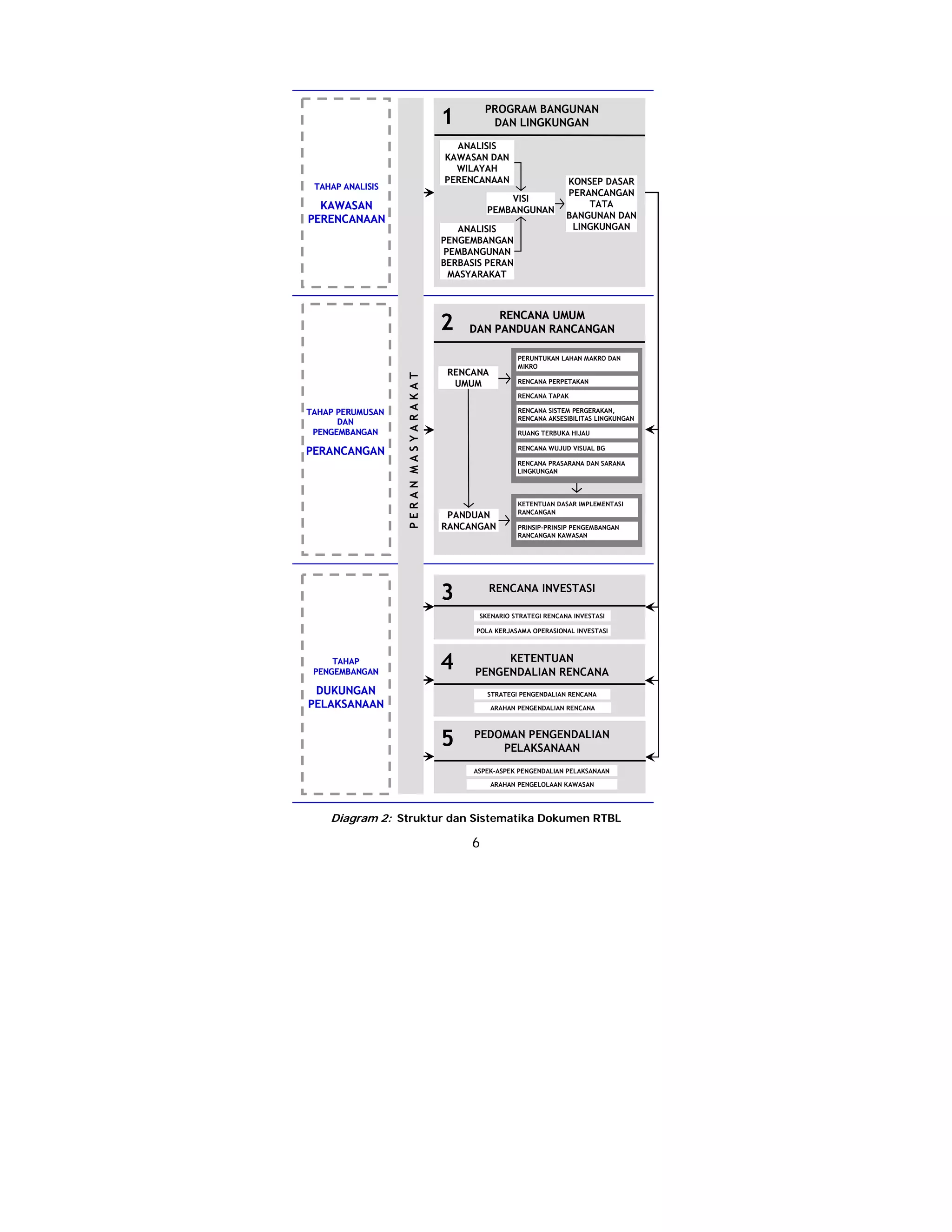 Usulan Rtbl Permen pu no. 6 th.2007 tt pedoman rtbl | PDF