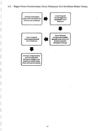 I
3.3. Bagan Proses Pembentukan Unsur Pelaksana Unit Sertifikasi Badan Usaha
Lembaga menetapkan
mekanisme rekruitmen dan
kriteria unsur pelaksana
Unsur Pengarah
menetapkan personil
Unsur Pelaksana
Lembaga mengumumkar.
personil yang Ieiah
ditetapkan sebagai unsur
pe!aksana melalui media
cetak nasional dan website
.iU
Unsur Pengarah
menyelenggarakan
rekrultmen Unsur
Pelaksana
Unsur Pengarah
mclaksanakan oeleksi
personll yang memenuhi
kriteria yang telah
ditetapkan lembaga
 