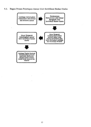 4.3. Bagan Proses Penetapan Asesor Unit Sertifikasi Badan Usaha
Lembaga menetapkan
mekanisme rekruitmen
dan kriteria asesor
Unsur Pengarah
menetapkan asesor
Unit Sertifikasi Badan
Usaha
lembaga Ting'<at Nasional
mengumumkan perwnil
yang telah ditetap!-t".an
sebagai Asesor melalui
media cetak nasional dan
website
1J
Pelaksanaan
Rekruitmen oleh Unsur
Pengarah Unit
Sertifikasi Badan Usaha
Unsur Pengarah
melaksanakan seleksi
personil asesor yang
memenuhi kriteria yang
telah ditetapkan Lembaga
dan Permenpu 10/2010
 