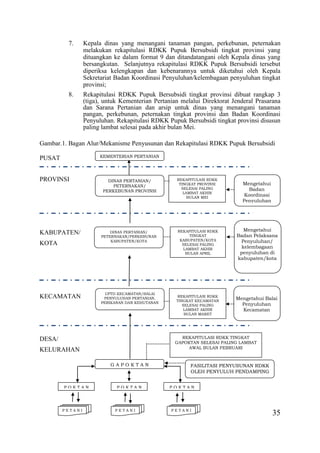35
7. Kepala dinas yang menangani tanaman pangan, perkebunan, peternakan
melakukan rekapitulasi RDKK Pupuk Bersubsidi tingkat provinsi yang
dituangkan ke dalam format 9 dan ditandatangani oleh Kepala dinas yang
bersangkutan. Selanjutnya rekapitulasi RDKK Pupuk Bersubsidi tersebut
diperiksa kelengkapan dan kebenarannya untuk diketahui oleh Kepala
Sekretariat Badan Koordinasi Penyuluhan/kelembagaan penyuluhan tingkat
provinsi;
8. Rekapitulasi RDKK Pupuk Bersubsidi tingkat provinsi dibuat rangkap 3
(tiga), untuk Kementerian Pertanian melalui Direktorat Jenderal Prasarana
dan Sarana Pertanian dan arsip untuk dinas yang menangani tanaman
pangan, perkebunan, peternakan tingkat provinsi dan Badan Koordinasi
Penyuluhan. Rekapitulasi RDKK Pupuk Bersubsidi tingkat provinsi disusun
paling lambat selesai pada akhir bulan Mei.
Gambar.1. Bagan Alur/Mekanisme Penyusunan dan Rekapitulasi RDKK Pupuk Bersubsidi
PUSAT
PROVINSI
KABUPATEN/
KOTA
KECAMATAN
DESA/
KELURAHAN
REKAPITULASI RDKK TINGKAT
GAPOKTAN SELESAI PALING LAMBAT
AWAL BULAN FEBRUARI
REKAPITULASI RDKK
TINGKAT KECAMATAN
SELESAI PALING
LAMBAT AKHIR
BULAN MARET
REKAPITULASI RDKK
TINGKAT PROVINSI
SELESAI PALING
LAMBAT AKHIR
BULAN MEI
P O K T A N
P E T A N I
G A P O K T A N
P O K T A N P O K T A N
P E T A N I P E T A N I
KEMENTERIAN PERTANIAN
DINAS PERTANIAN/
PETERNAKAN/
PERKEBUNAN PROVINSI
UPTD KECAMATAN/BALAI
PENYULUHAN PERTANIAN,
PERIKANAN DAN KEHUTANAN
FASILITASI PENYUSUNAN RDKK
OLEH PENYULUH PENDAMPING
Mengetahui
Badan
Koordinasi
Penyuluhan
REKAPITULASI RDKK
TINGKAT
KABUPATEN/KOTA
SELESAI PALING
LAMBAT AKHIR
BULAN APRIL
DINAS PERTANIAN/
PETERNAKAN/PERKEBUNAN
KABUPATEN/KOTA
Mengetahui
Badan Pelaksana
Penyuluhan/
kelembagaan
penyuluhan di
kabupaten/kota
Mengetahui Balai
Penyuluhan
Kecamatan
 