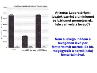 Arizona: Laboratóriumi
tesztek szerint alumíniumot
és báriumot permeteznek,
tele van vele a levegő?
Nem a levegő, hanem a
levegőben lévő por
fémtartalmát mérték. Ez kb.
megegyezik a normál talaj
fémtartalmával.
 