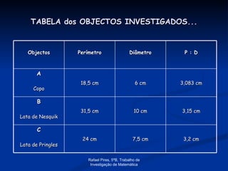 TABELA dos OBJECTOS INVESTIGADOS... Rafael Pires, 5ºB, Trabalho de Investigação de Matemática Objectos Perímetro Diâmetro P : D A Copo 18,5 cm 6 cm 3,083 cm B Lata de Nesquik 31,5 cm 10 cm 3,15 cm C Lata de Pringles 24 cm 7,5 cm 3,2 cm 