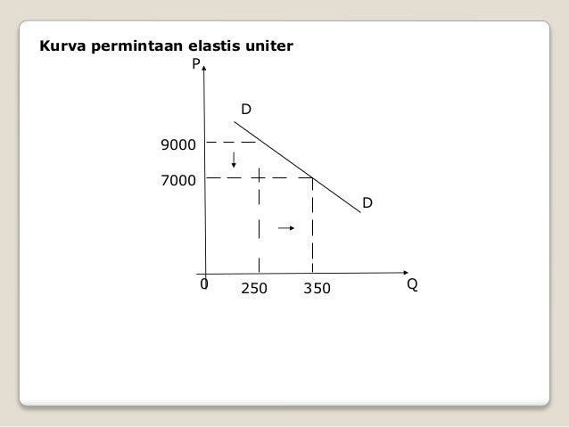 Contoh Soal Permintaan Elastis Sempurna Dengan
