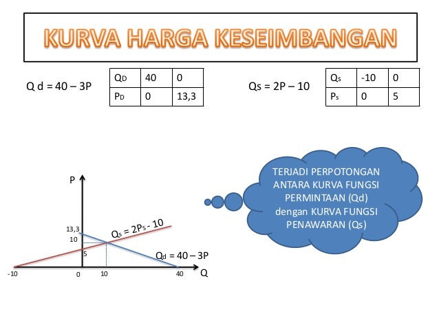 Permintaan, penawaran, elastisitas, dan harga slideshare