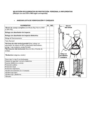 SELECCIÓN DE ELEMENTOS DE PROTECCIÓN PERSONAL A IMPLEMENTAR
(Marque con una X SI o NO según corresponda)
 ANEXAR LISTA DE VERIFICACIÓN Y CHEQUEO
ELEMENTOS SI NO
*Arnés de cuerpo completo (Certificado Bajo Norma ANSI
Z 359-1/92).
Eslinga con absorbedor de impacto
Eslinga con absorbedor de impacto dieléctrica
Eslinga de Posicionamiento
Talón Retráctil
*kit línea de vida vertical portátil (línea, eslinga con
absorbedor de impacto de 90 cm absorbedor/descendedor,
pértiga + caja receptora, anclaje Portátil).
*Kit línea de vida horizontal (línea de vida y 2 bandas de
anclaje).
*Andamios (colgantes, tubular)
Casco tipo I o tipo II con barbuquejo.
Calzado de seguridad normal o dieléctrico
Guantes (dieléctrico u otros).
Protección auditiva
Protección visual
Protección respiratoria
*Escalera de extensión (2 o 3 cuerpos)
*Escalera tipo tijera
*Escalera tipo plataforma
*Elevador
 