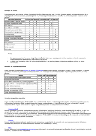 Permisos de archivo

Entre los permisos de archivo se incluyen Control total, Modificar, Leer y ejecutar, Leer y Escribir. Cada uno de estos permisos se compone de un
grupo lógico de permisos especiales. La tabla siguiente enumera cada permiso de archivo y especifica los permisos especiales asociados con el
permiso.
         Permisos especiales          Control total Modificar Leer y ejecutar Leer Escribir
Recorrer carpeta o ejecutar archivo         x           x             x
Enumerar carpeta o leer datos               x           x             x           x
Leer atributos                              x           x             x           x
Leer atributos extendidos                   x           x             x           x
Crear archivos o escribir datos             x           x                                 X
Crear carpetas o agregar datos              x           x                                 X
Escribir atributos                          x           x                                 X
Escribir atributos extendidos               x           x                                 X
Eliminar subcarpetas y archivos             x
Eliminar                                    x           x
Leer permisos                               x           x             x           x       X
Cambiar permisos                            x
Tomar posesión                              x
Sincronizar                                 x           x             x           x       X


         Notas


     •      Los grupos o usuarios a los que se otorgó el permiso Control total en una carpeta pueden eliminar cualquier archivo de esa carpeta
            independientemente de los permisos que protejan a ese archivo.
     •      Si desea más información acerca de cómo configurar permisos y las descripciones de cada permiso especial, consulte los temas
            relacionados.

Permisos de carpetas compartidas

Puede establecer los siguientes permisos de carpetas compartidas para archivos y carpetas mediante una carpeta o unidad compartida. En la tabla
siguiente se muestran los permisos de carpetas compartidas y las acciones en las carpetas compartidas disponibles para los usuarios por cada
permiso.
                          Acción                            Control total Cambio Lectura
Ver los nombres de archivos y de subcarpetas                     x          x         x
Recorrer las subcarpetas.                                        x          x         x
Ver los datos de los archivos y ejecutar programas               x          x         x
Agregar archivos y subcarpetas a la carpeta compartida.          x          x
Cambiar datos en archivos.                                       x          x
Eliminar subcarpetas y archivos                                  x          x
Cambiar permisos (sólo NTFS)                                     x
Tomar la propiedad (sólo NTFS)                                   x



Carpetas compartidas especiales

Según la configuración del equipo, Windows 2000 crea automáticamente algunas o todas las siguientes carpetas compartidas especiales para uso
administrativo y del sistema. Estas carpetas compartidas no están visibles desde Mi PC, pero se pueden ver con el complemento Carpetas
compartidas. En la mayoría de los casos, las carpetas compartidas especiales no se deben eliminar ni modificar.


       letra de unidad$
Recurso compartido que permite al personal administrativo conectarse con el directorio raíz de una unidad. Aparece como A$, B$, C$, D$, etc. Por
ejemplo, D$ es el nombre de una carpeta compartida mediante el cual un administrador puede tener acceso a la unidad D a través de la red.
En el caso de un equipo con Windows 2000 Professional, solamente los miembros de los grupos Administradores y Operadores de copia de seguridad
pueden conectar con estos recursos. En el caso de un equipo con Windows 2000 Server, los miembros del grupo Operadores de servidores también
pueden conectar con estas carpetas compartidas.


      ADMIN$
Recurso que utiliza el sistema durante la administración remota de un equipo. La ruta de acceso de este recurso es siempre la raíz del sistema
Windows 2000 (el directorio en el que está instalado Windows 2000: por ejemplo, C:Winnt).


      IPC$
Recurso que comparte las canalizaciones con nombre esenciales para la comunicación entre programas. Se utiliza durante la administración remota de
un equipo y al ver sus recursos compartidos.
 