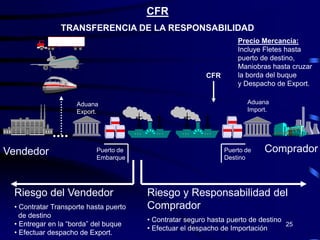 CFR
               TRANSFERENCIA DE LA RESPONSABILIDAD
                                                                   Precio Mercancía:
                                                                   Incluye Fletes hasta
                                                                   puerto de destino,
                                                                   Maniobras hasta cruzar
                                                         CFR       la borda del buque
                                                                   y Despacho de Export.

                    Aduana                                            Aduana
                    Export.                                           Import.




Vendedor                  Puerto de                            Puerto de   Comprador
                          Embarque                             Destino




 Riesgo del Vendedor                   Riesgo y Responsabilidad del
 • Contratar Transporte hasta puerto   Comprador
   de destino
                                       • Contratar seguro hasta puerto de destino
 • Entregar en la “borda” del buque                                               25
                                       • Efectuar el despacho de Importación
 • Efectuar despacho de Export.
 