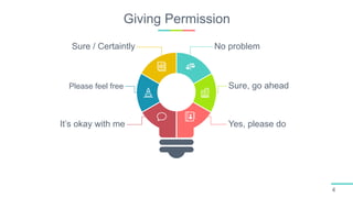 Giving Permission
4
Yes, please do
Sure, go ahead
No problemSure / Certaintly
Please feel free
It’s okay with me
 