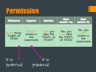 Affirmative Negative Question
Short
answer: Yes
Short
answer: No
I can study
English at
ITESO
I can't
smoke in
the
classrooms
Can you
take the
TOEFL at
ITESO?
Yes, you
can take
the TOEFL
at ITESO
No, you
can't
smoke in
the
classrooms
Permission
It is
permitted!
It is
prohibited!
 
